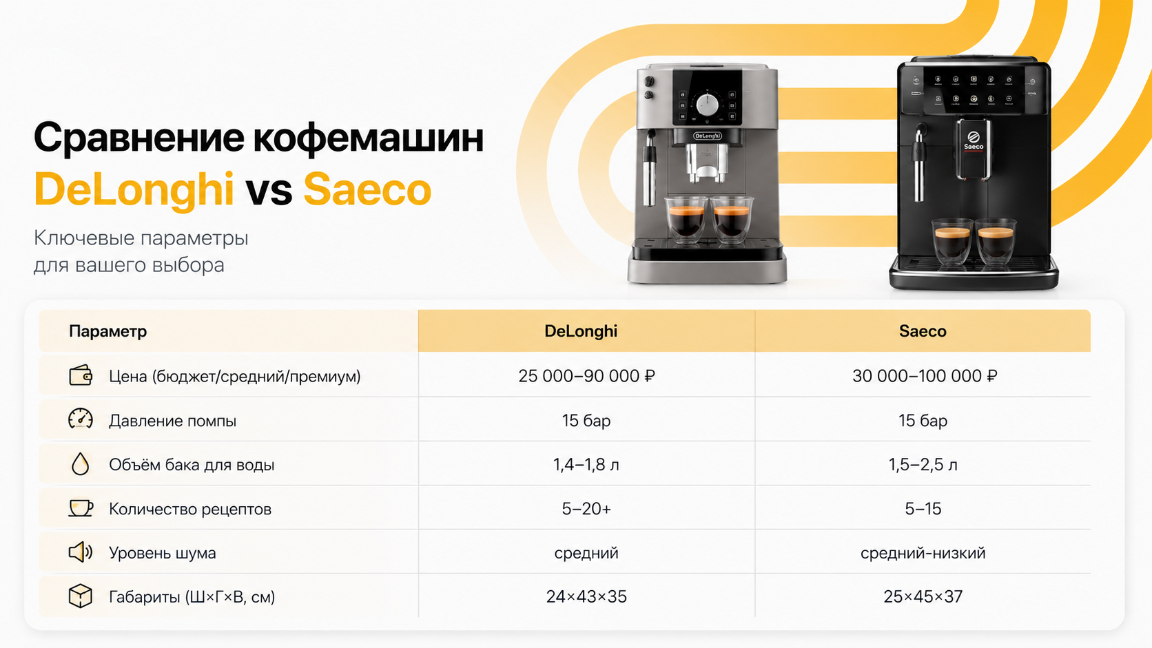 Схема сравнения автоматических кофемашин DeLonghi и Saeco для дома